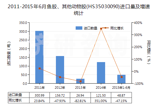 2011-2015年6月魚膠、其他動(dòng)物膠(HS35030090)進(jìn)口量及增速統(tǒng)計(jì)